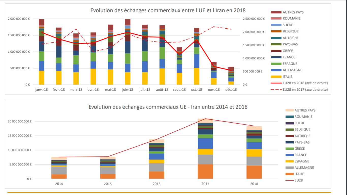 היקף הסחר הכלכלי עם איראן // מקור: משרד האוצר הצרפתי