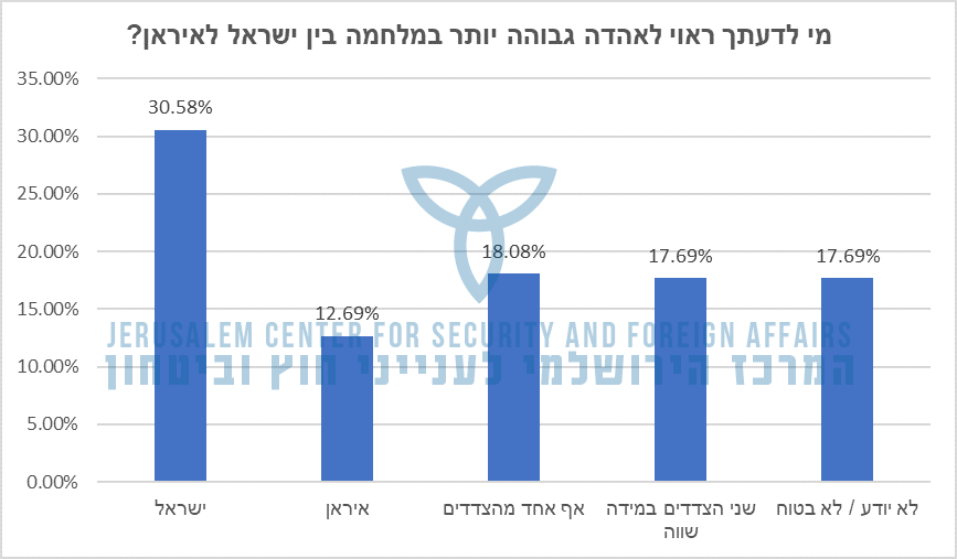 מי לדעתך ראוי לאהדה גבוהה יותר במלחמה בין ישראל לאיראן?