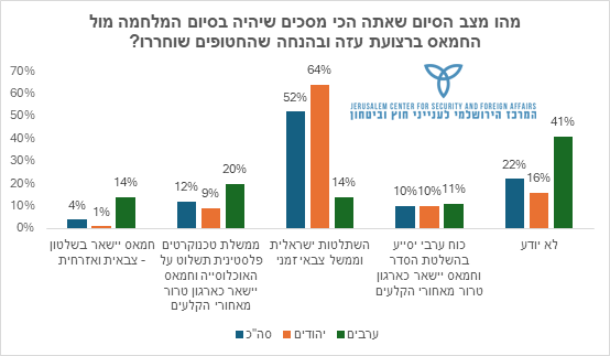 מהו מצב הסיום שאתה הכי מסכים שיהיה בסיום המלחמה מול החמאס ברצועת עזה ובהנחה שהחטופים שוחררו?