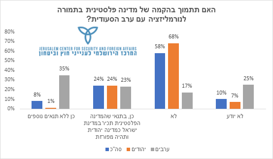 האם תתמוך בהקמה של מדינה פלסטינית בתמורה
לנורמליזציה עם ערב הסעודית?