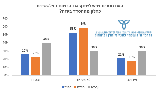 האם מסכים שיש לשתף את הרשות הפלסטינית כחלק מההסדר בעזה?