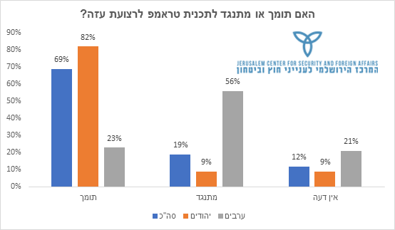 האם תומך או מתנגד לתכנית טראמפ לרצועת עזה?