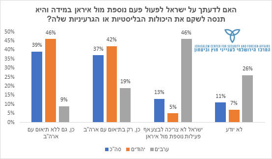 האם לדעתך על ישראל לפעול פעם נוספת מול איראן במידה והיא תנסה לשקם את היכולות הבליסטיות או הגרעיניות שלה?