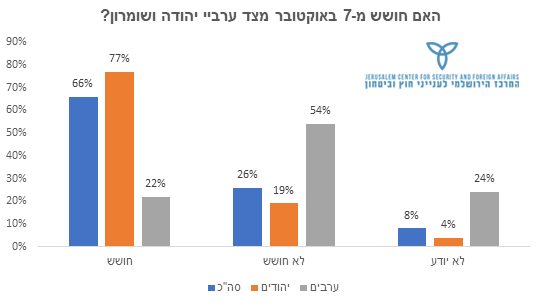 האם חושש מ-7 באוקטובר מצד ערביי יהודה ושומרון?