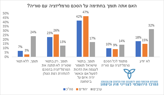 האם אתה תומך בחתימה על הסכם נורמליזציה עם סוריה?